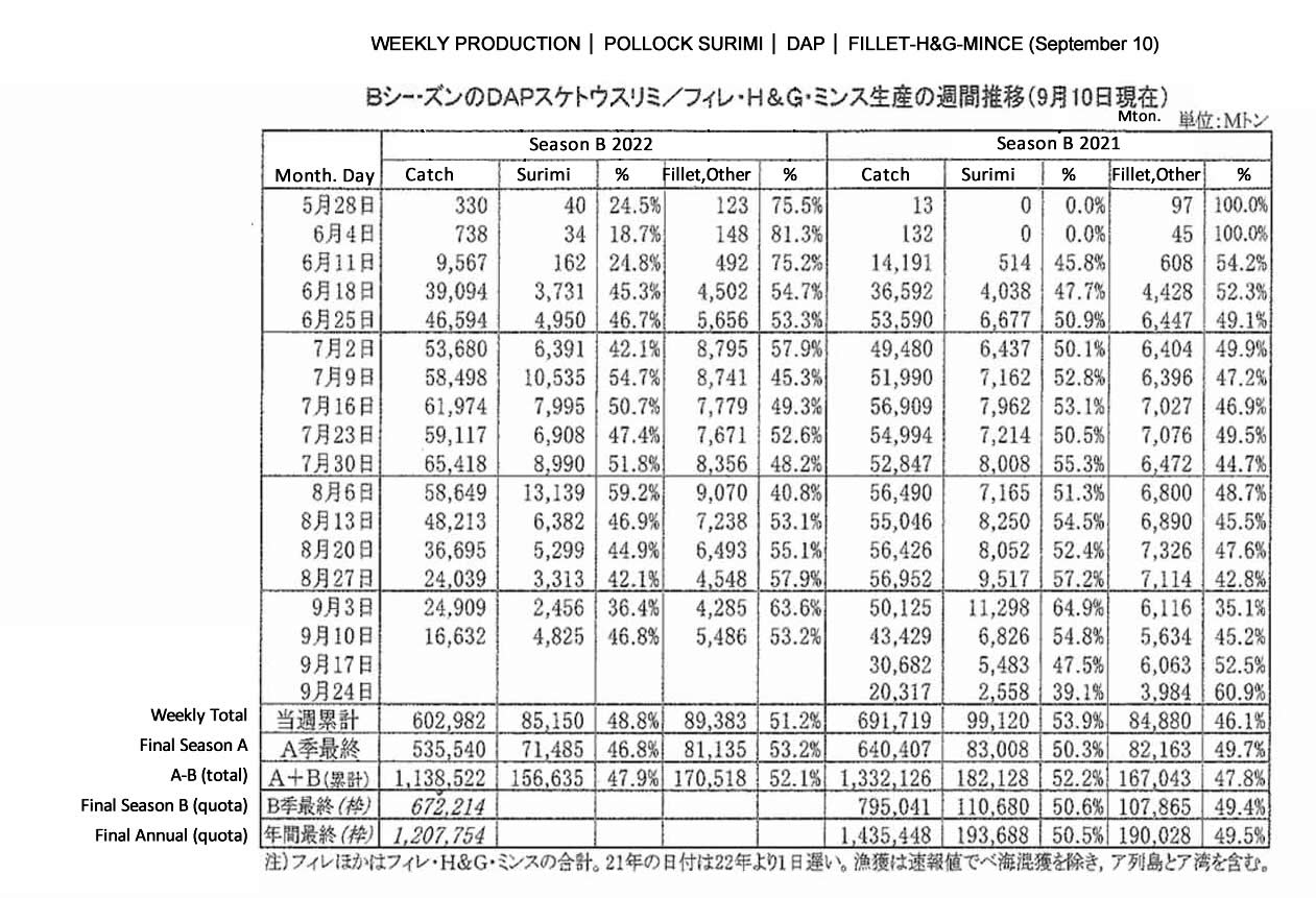 2022092006ing-Produccion semanal de surimi de abadejo DAP, filete-mince FIS seafood_media.jpg